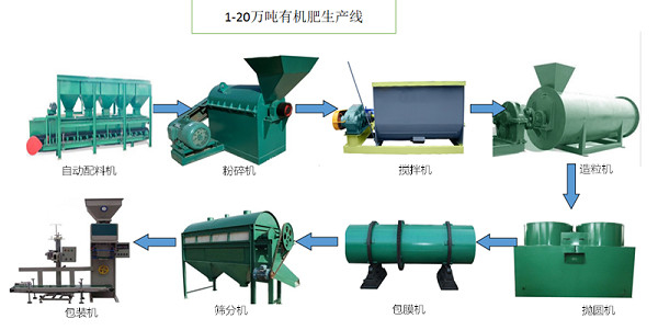 Ligne de production d'engrais organiques multi-type et multi-concentration
