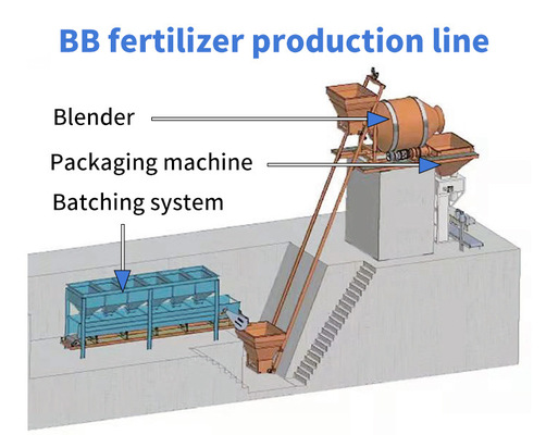 Ligne de production d'engrais BB sur mesure pour la fabrication d'engrais